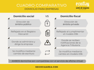 Domicilio social y fiscal Domiciliar mi empresa