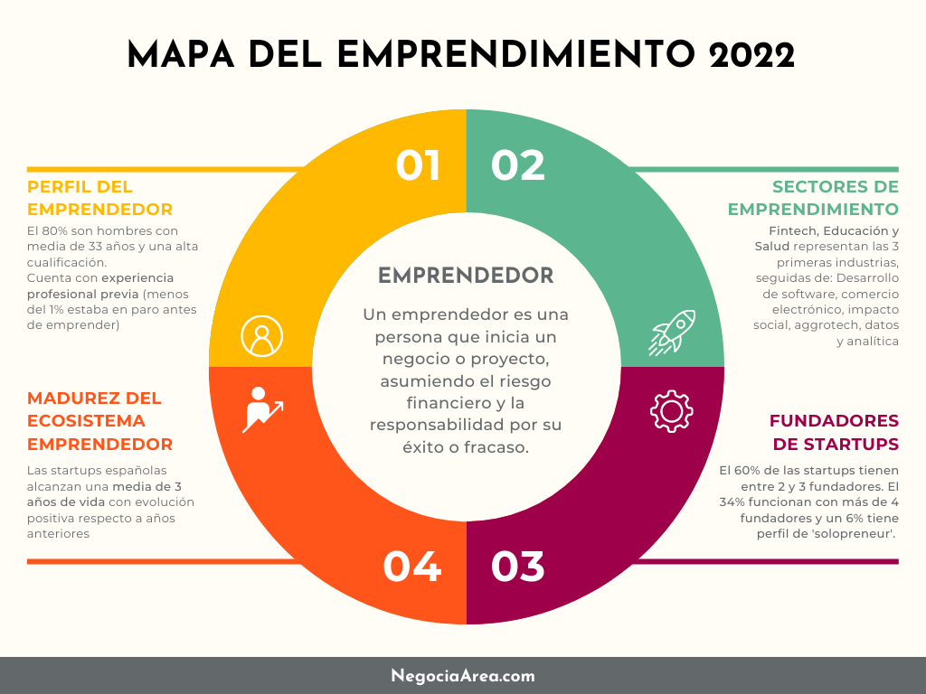 Perfil del emprendedor español 2022
