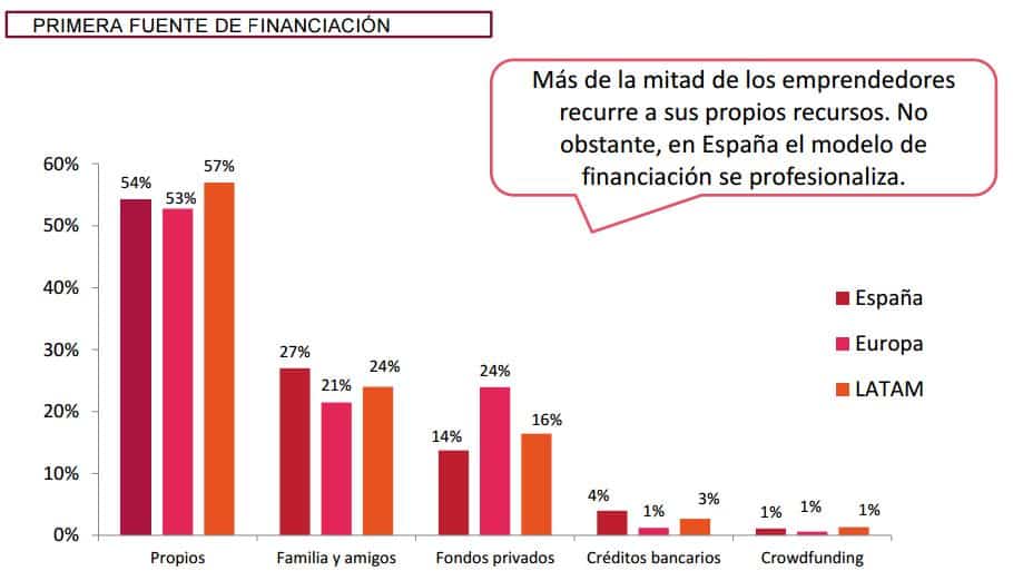 Fuente: Mapa de emprendimiento South Summit 2016