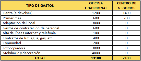 oficina en centro de negocios o oficina tradicional