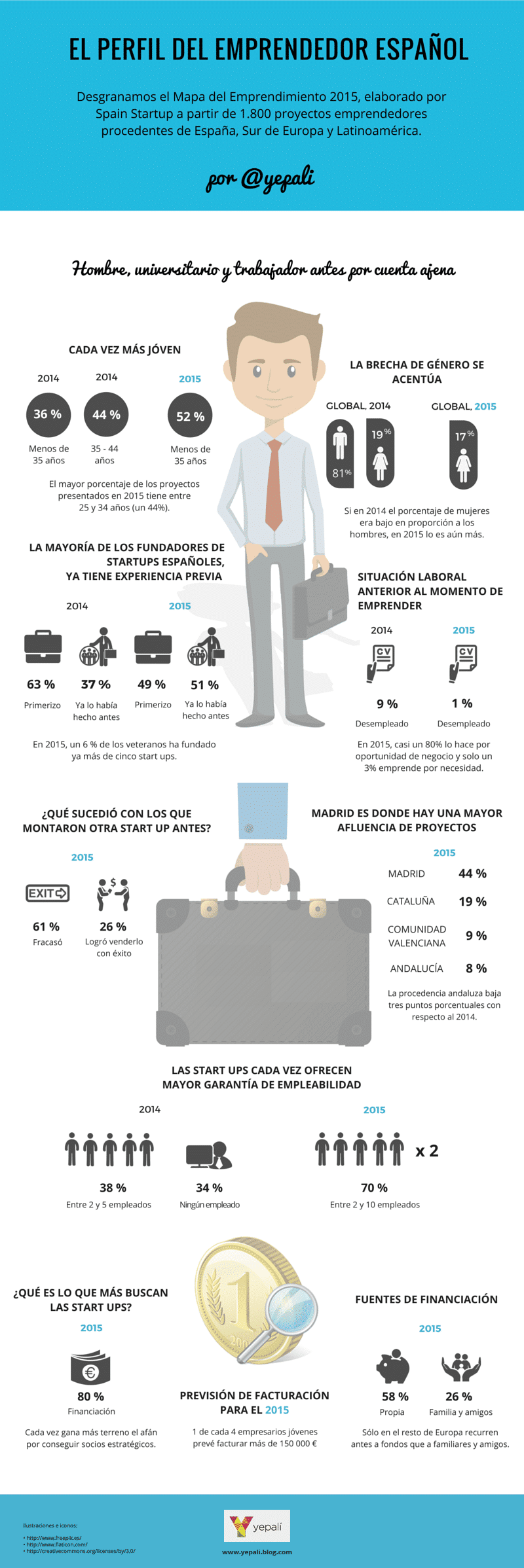 Perfil emprendedor español